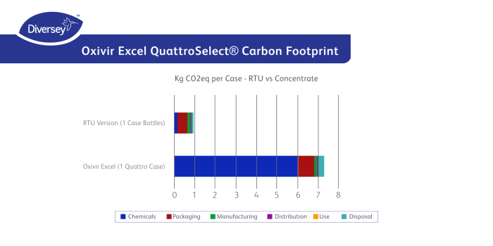 co2 voetafdruk van ontsmettingsmiddel